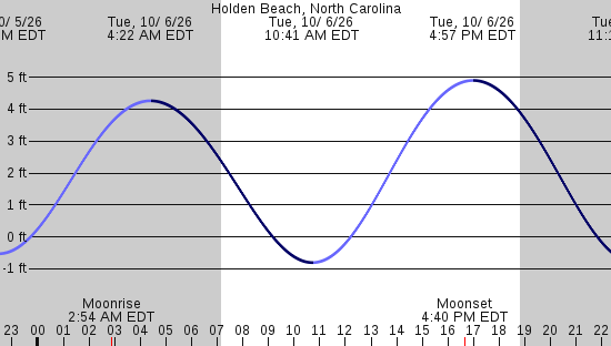 tide graph
