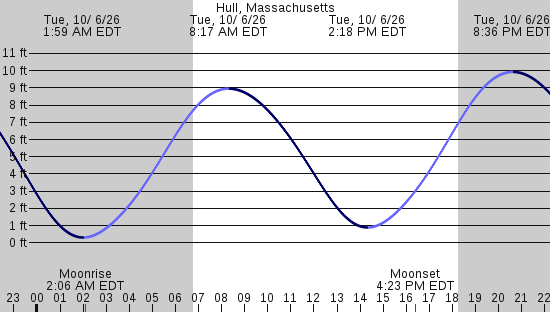 tide graph