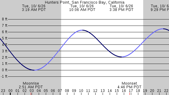 tide graph