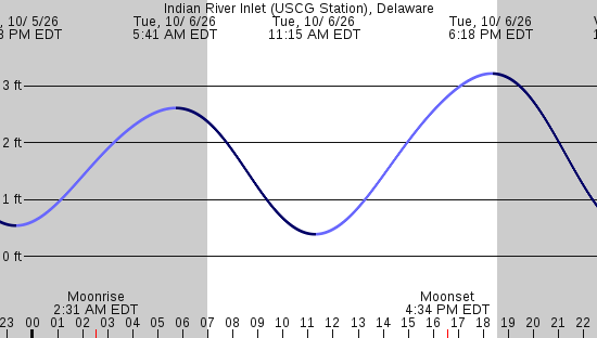 tide graph