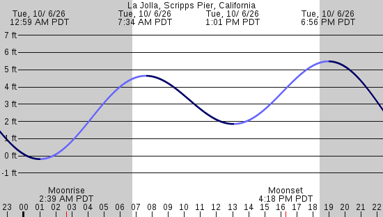 tide graph