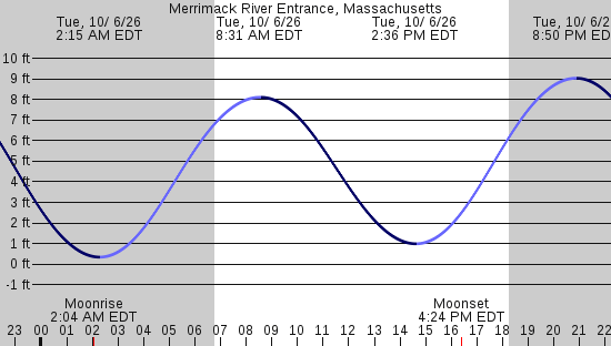 tide graph