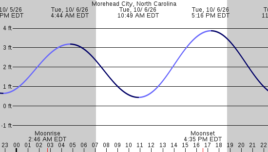 tide graph
