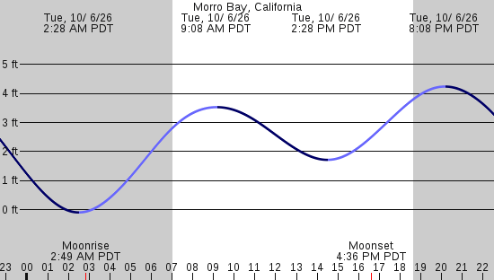 tide graph