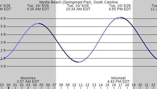 tide graph
