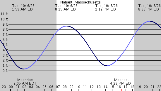 tide graph