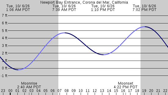 tide graph