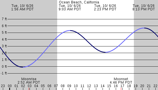 tide graph
