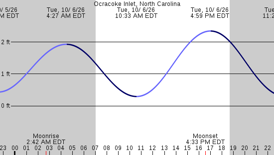 tide graph