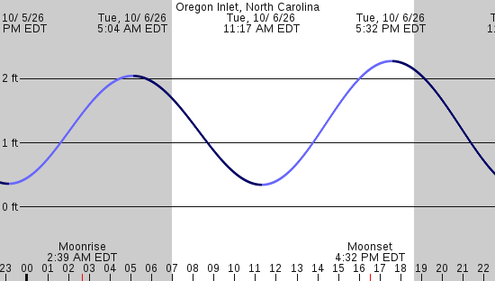tide graph
