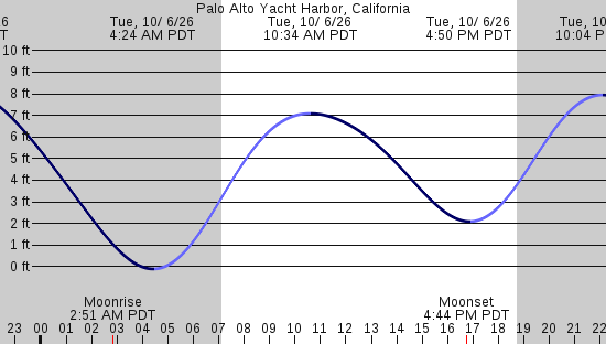 tide graph