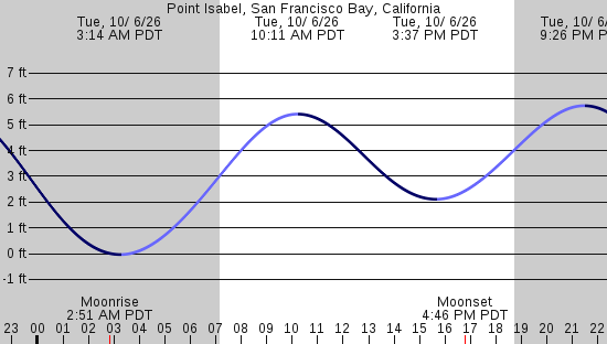 tide graph