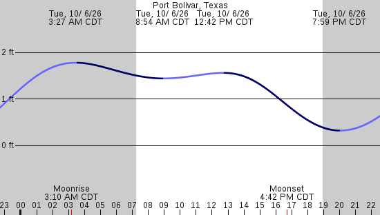 tide graph