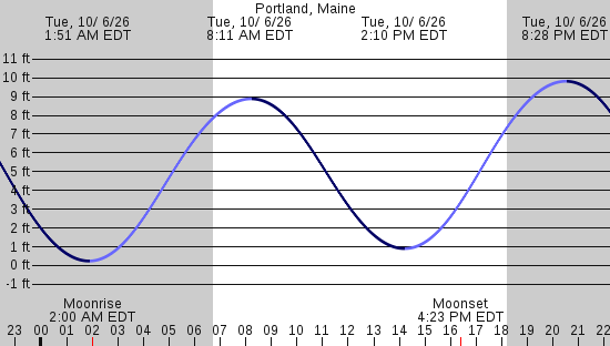 tide graph