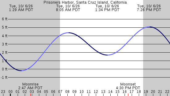 tide graph