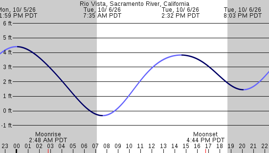 tide graph