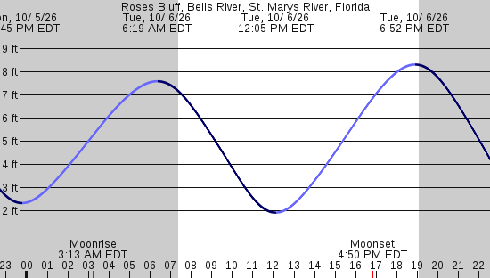 tide graph