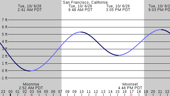 tide graph