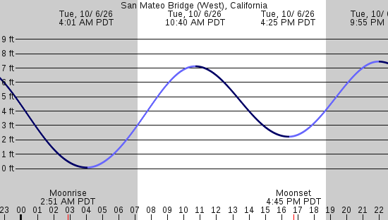 tide graph