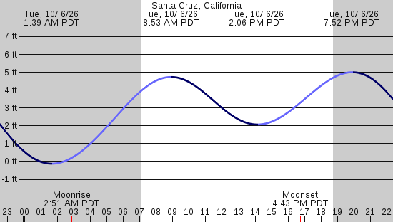 tide graph