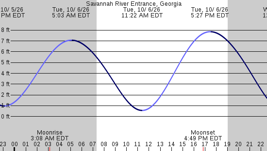 tide graph