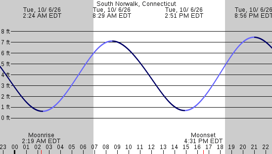 tide graph