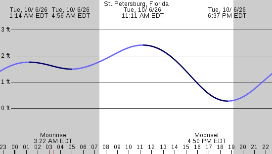 tide graph