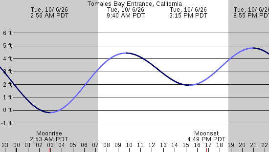 tide graph