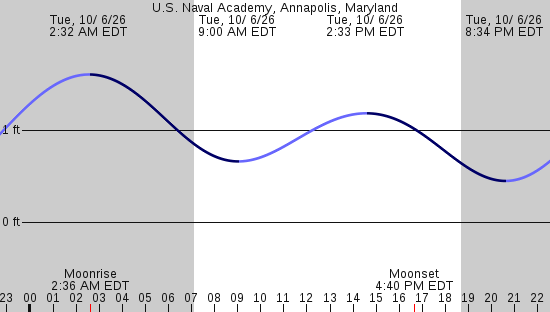 tide graph