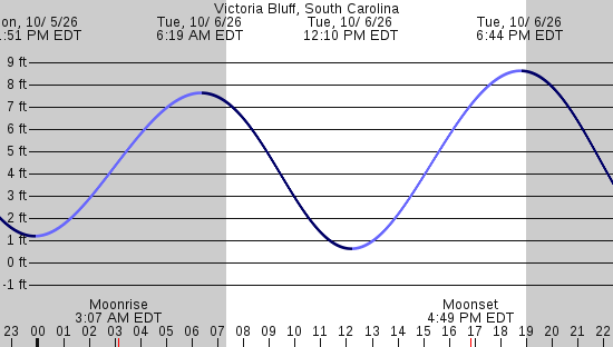 tide graph