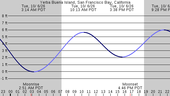 tide graph
