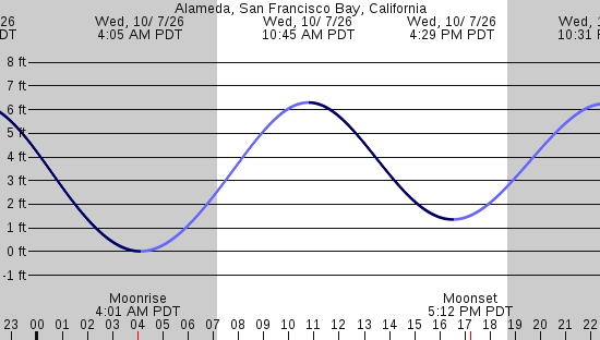 tide graph