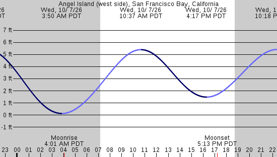tide graph