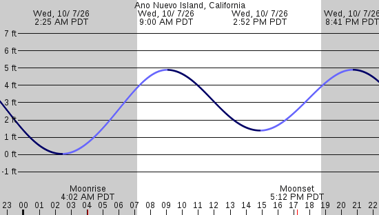 tide graph