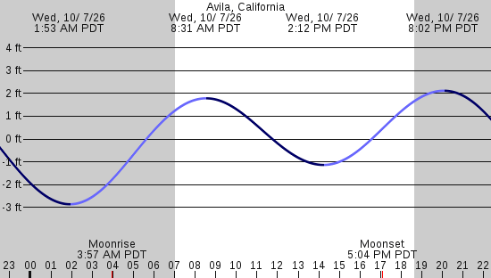 tide graph