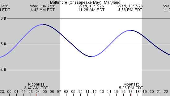 tide graph
