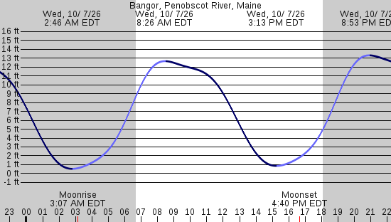 tide graph
