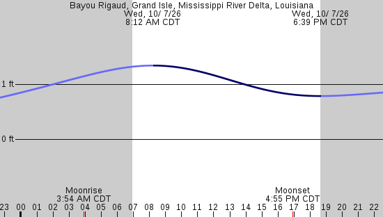 tide graph