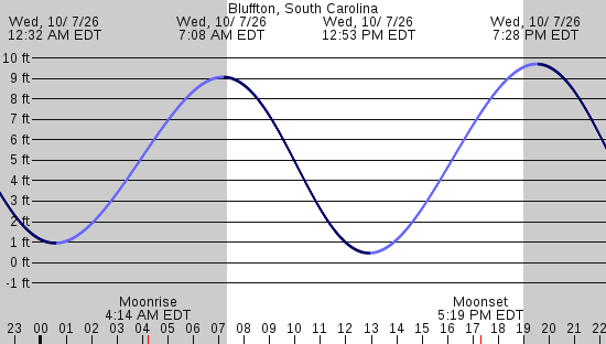 tide graph