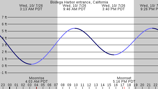 tide graph