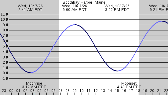 tide graph