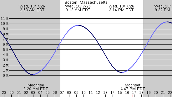 tide graph