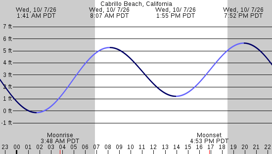tide graph