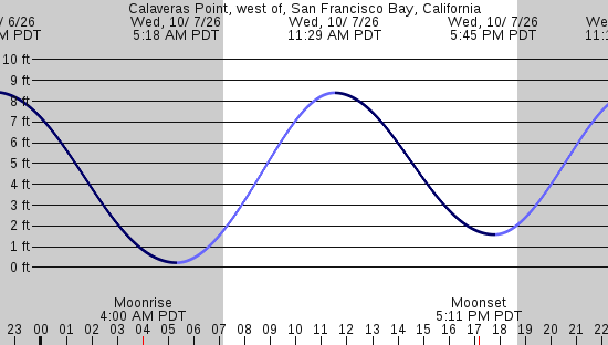 tide graph