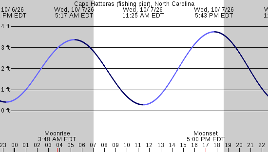tide graph
