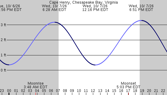tide graph