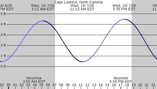 tide graph