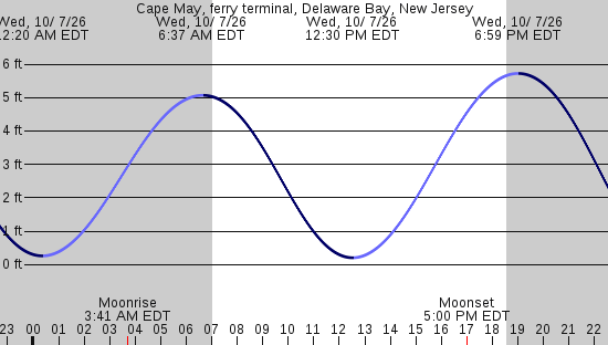 tide graph