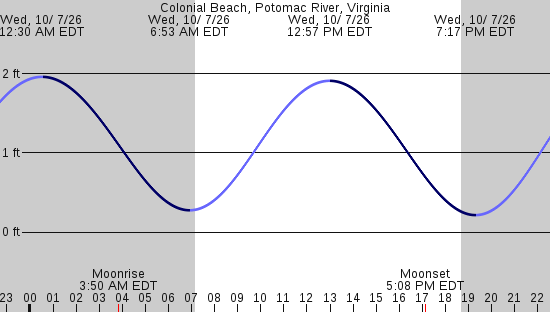 tide graph