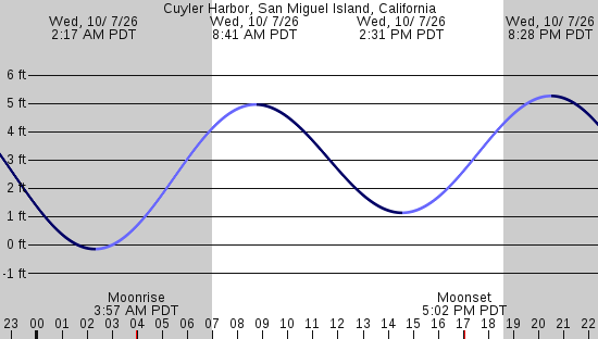 tide graph
